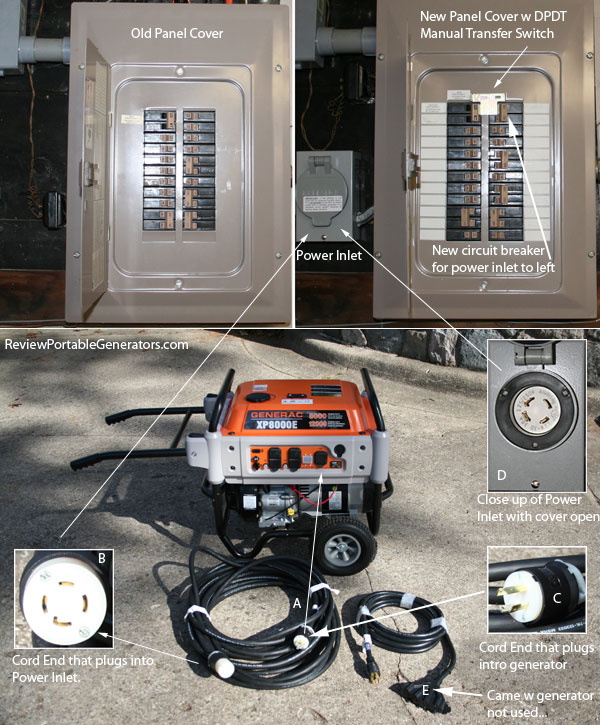 Generac XP8000E portable generator beside the home electrical panel with power inlet installed on exterior wall
